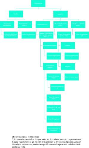Propuesta de protocolo de manejo terapéutico. LF: liberadores de formaldehido. *Recomendamos estudiar siempre todos los liberadores presentes en productos de higiene y cosméticos y en función de la clínica y la profesión del paciente, añadir liberadores presentes en productos específicos como los presentes en la batería de aceites de corte.