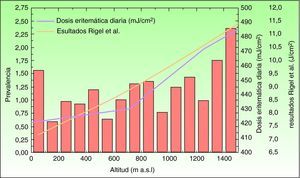 Prevalencia de melanoma durante el periodo (1982-2007) a intervalos de 100 m y dosis eritemática diaria en función de la altitud en la provincia de Granada. También se muestran las medidas de dosis eritemática diaria calculada por Rigel (1999) en función de la altitud para Vail, Avon (Colorado) y Nueva York en EE. UU.
