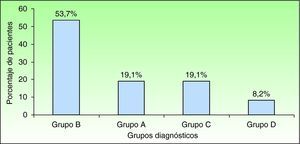 Porcentaje de pacientes que pertenecen a cada uno de los grupos diagnósticos. Grupos: A. Patología degenerativa benigna o entidades banales, cuyo tratamiento podría no ser apropiado en el Sistema Nacional de Salud; B. Enfermedades resueltas en una visita única realizada en el centro de AP; C. Enfermedades derivadas a la consulta externa especializada de Dermatología, y D. Entidades que precisan tratamiento quirúrgico y son derivadas a quirófano.