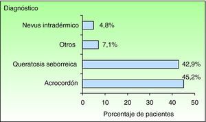 Diagnósticos más frecuentes en el grupo A (patología degenerativa benigna o entidades banales, sin repercusión patológica y cuyo tratamiento podría no ser apropiado en el Sistema Nacional de Salud). Porcentajes del total de patología degenerativa benigna o banal.