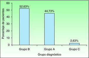 Porcentaje de pacientes a los que se les aplicó crioterapia según su grupo diagnóstico. Grupos: A. Patología degenerativa benigna o entidades banales, cuyo tratamiento podría no ser apropiado en el Sistema Nacional de Salud; B. Enfermedades resueltas en una visita única realizada en el centro de AP; C. Enfermedades derivadas a la consulta externa especializada de Dermatología.