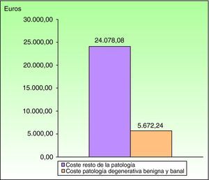 Coste de las 257 consultas que formaron nuestro estudio, así como de estas según pertenezcan al grupo de la patología benigna o entidades banales (grupo A: 49 pacientes) o no (grupos B, C y D: 208 pacientes).