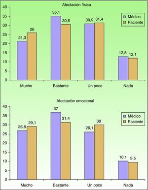 Impacto de la psoriasis en la calidad de vida según el médico y el paciente. Porcentaje de pacientes (%).