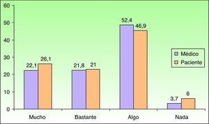 Satisfacción con el tratamiento actual de acuerdo al médico y al paciente. Porcentaje de pacientes (%).