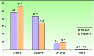 Cumplimiento del tratamiento de acuerdo al médico y al paciente. Porcentaje de pacientes (%).