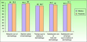 Relación dermatólogo-paciente de acuerdo al médico y al paciente. Puntuación “muy-bastante” satisfecho. Porcentaje de pacientes (%).