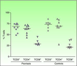Quantification of T lymphocyte subpopulations (CD4+ and CD8+ T cells) in the peripheral blood of patients with chronic plaque psoriasis. The results are expressed as percentage of positive cells. The horizontal bars represent the median values of the results. Each point represents an individual.