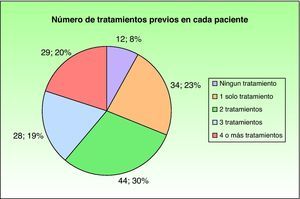 Número de tratamientos sistémicos administrados previamente a efalizumab en cada paciente.