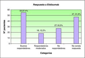 Grupos de respuesta a efalizumab en función de la mejoría del PASI.