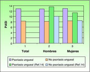 Media del PASI en el total de nuestros pacientes, hombres, mujeres y media de PASI en pacientes alemanes. Adaptada de: Augustin M, et al14.