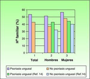 Antecedentes familiares en el total de nuestros pacientes, hombres y mujeres, y los antecedentes familiares en el estudio de pacientes alemanes. Adaptada de: Augustin M, et al14.