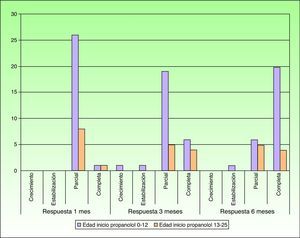 Evolución de la respuesta al tratamiento en porcentaje comparando los hemangiomas infantiles tratados en fase proliferativa y los tratados en fase involutiva al mes, a los 3 y a los 6 meses de seguimiento.