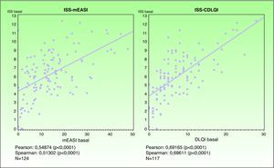 Correlación entre la puntuación del cuestionario ISS y las puntuaciones del índice mEASI y del CDLQI en pacientes pediátricos.