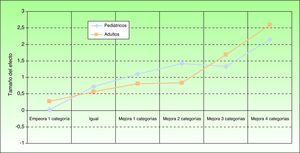 Tamaño del efecto o effect size del cuestionario ISS según el estado de salud a los tres meses de seguimiento para pacientes pediátricos y para adultos. El estado de salud se valoró mediante una pregunta con las siguientes categorías: ‘Muy bueno’, ‘Bastante bueno’, ‘Ligeramente bueno’, ‘Ni bueno ni malo’, ‘Ligeramente malo’, ‘Bastante malo’ y ‘Muy malo’.