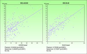 Correlación entre la puntuación del cuestionario ISS y las puntuaciones del índice mEASI y del DLQI en adultos.