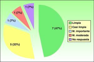 Gráfico de resultados del tratamiento con alitretinoína oral en pacientes con ECM refractario a corticoides tópicos potentes.