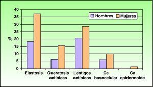 Daño actínico según el sexo (%).
