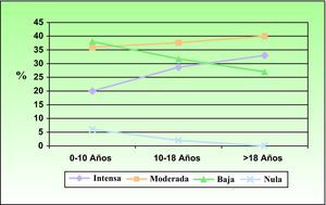 Grado de exposición solar acumulada (%).