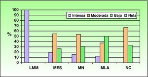 Exposición solar acumulada total (%) según el tipo anatomoclínico.