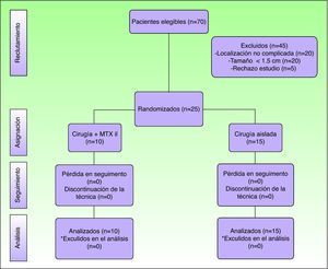 Diagrama que representa la distribución de pacientes incluidos en el estudio.