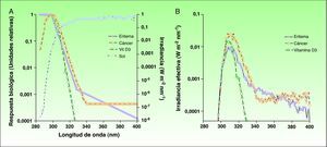 A) Espectros de acción de la generación de eritema y cáncer de piel no melanoma, así como de la producción de vitamina D3 respecto al espectro de radiación solar incidente en las horas centrales del día. B) Espectros de irradiación solar efectiva para los tres efectos biológicos. Fuente: McKinlay AF et al12; De Gruijl FR et al13 y Erythema Reference Action Spectrum and Standard Erythema Dose21.