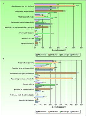 Principales modificaciones de tratamiento con fármacos biológicos (A) y motivos por los que se han realizado (B), según la experiencia profesional de los dermatólogos encuestados.