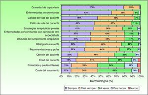 Principales factores considerados por los dermatólogos consultados para establecer una pauta de tratamiento con un fármaco biológico.
