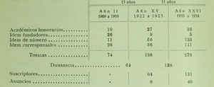 Este cuadro, presentado por el tesorero Miguel Forns en la memoria anual de tesorería en otoño de 1934, nos da una idea de la evolución de los socios y suscriptores a lo largo de esos primeros años. Los académicos de honor habían ido aumentando con los sucesivos nombramientos a lo largo de los años. Los académicos fundadores habían ido disminuyendo, lógicamente. Los académicos de número —los residentes en Madrid— habían aumentado mucho, y también los corresponsales —los residentes fuera de Madrid—. Aparece, finalmente, la categoría de suscriptores de Actas que no son académicos.
