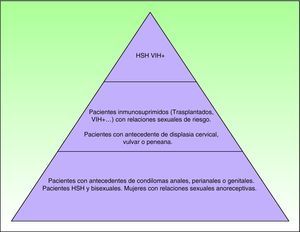 Se recogen los pacientes con riesgo de presentar carcinoma epidermoide anal de menor riesgo, en la base de la pirámide, a mayor riesgo en el vértice.