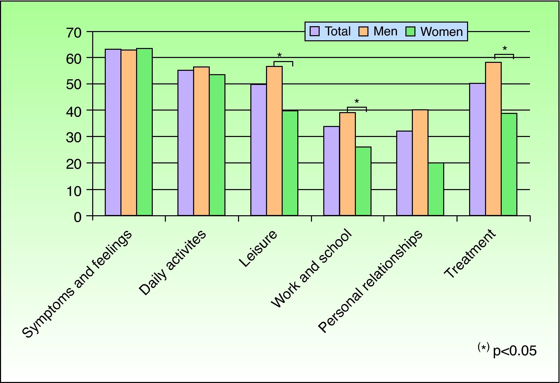 Epidemiology and quality of life of patients with psoriasis in Chile ...