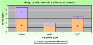 Relación edad/ PG con enfermedad sistémica.
