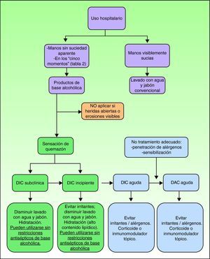 Indicaciones para el empleo de los productos de higiene de manos y manejo terapéutico de la dermatitis de contacto. Se ejemplifica un modelo dinámico de progresión de la dermatitis hacia una mayor gravedad, si no se realiza el tratamiento adecuado (DAC: dermatitis aguda de contacto; DIC: dermatitis irritativa de contacto).