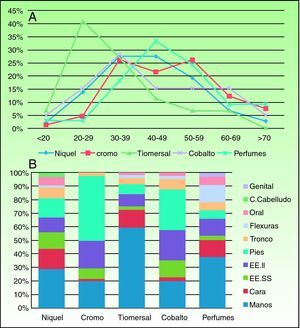 A. Distribución de la frecuencia de sensibilización de contacto a los 5 alérgenos más frecuentes en función de la edad. B. Distribución de la localización de la dermatitis en los pacientes sensibilizados a los 5 alérgenos más frecuentes.