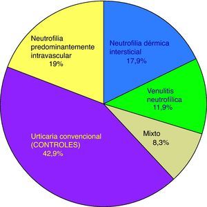 Distribución en subgrupos histopatológicos de los 84 casos.
