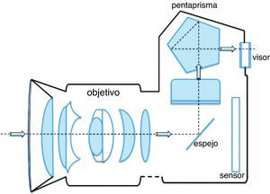 Esquema del interior del cuerpo de una cámara fotográfica réflex en el que se observa el espejo reflector. La luz entra a través del objetivo y el espejo del interior del cuerpo de la cámara la refleja hacia el pentaprisma para finalmente salir por el visor.