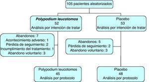 Perfil de asignación de tratamiento y seguimiento del estudio.