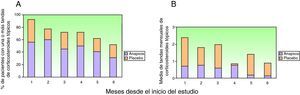 Porcentaje de pacientes que requirieron tandas de tratamiento con corticosteroides tópicos a lo largo del estudio (A), y número medio de dichas tandas (B).