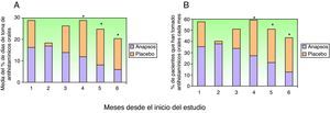 Consumo de antihistamínicos orales durante los 6 meses del estudio. A. Valor medio mensual del porcentaje de días en que los pacientes han tomado antihistamínicos orales, en uno y otro grupo. B. Porcentaje de pacientes que toman antihistamínicos orales cada mes. *p<0,05 cuando se comparan los datos del mismo mes entre ambos grupos.