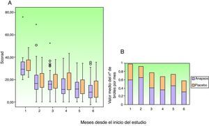 Evolución de la dermatitis atópica y su gravedad a lo largo de los 6 meses del estudio. A. SCORAD: Scoring Atopic Dermatitis Index. Las columnas representan el valor de la mediana y rango para cada grupo y mes de evaluación. B. Número medio de brotes recogido en cada visita mensual.