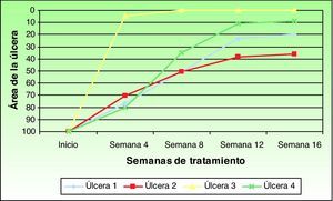 Evolución del área de las 4 úlceras tras la aplicación de MAH.