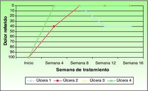 Evolución de la intensidad del dolor referido por los pacientes tras la aplicación de MAH.