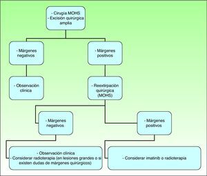 Tratamiento del dermatofibrosarcoma protuberans. Modificado de Nacional Comprehensive Cancer Network (NCCN). Practice Guidelines in Oncology 201053.