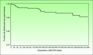 Función de distribución de supervivencia que muestra el tiempo transcurrido hasta la aparición de los MACE ocurridos a partir de la primera administración de briakinumab hasta 101 días después de la última dosis de briakinumab en los estudios M05-736, M06-890, M10-114, M10-315, M10-255, y M10-016 (análisis provisional de los datos a fecha 26 de noviembre de 2009). Fuente: Langley R, et al.41.