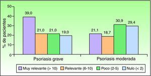 Impacto de la severidad de la psoriasis en la calidad de vida. Puntuaciones totales escala DLQI. DLQI: índice de calidad de vida dermatológico; p<0,001, grave vs. moderada.