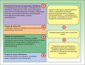 Algoritmo terapéutico en el manejo de la dermatitis atópica moderada y severa.