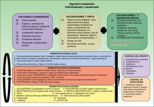Resumen de algoritmos actuales en el manejo de la dermatitis atópica.