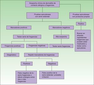 Propuesta de manejo diagnóstico en pacientes con sospecha de alergia cutánea a fragancias.