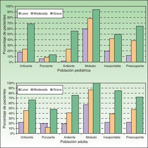 Descripción de las características del prurito que presentan los pacientes pediátricos y adultos, valorado según el ISS, según la estimación global del investigador sobre la DA (IGADA) (datos mostrados en porcentaje de pacientes que responden «un poco», «moderadamente» o «mucho»).