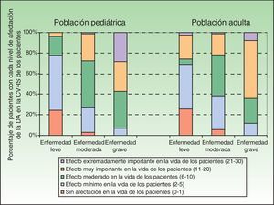 Porcentaje de pacientes en cada categoría del DLQI (nivel de afectación de la DA en la CVRS de los pacientes) según la valoración global del investigador sobre la DA (IGADA) en población pediátrica y adulta.