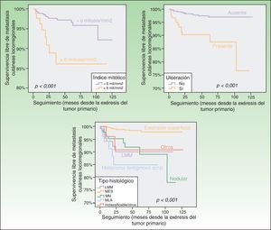 Las curvas de supervivencia libre de metástasis cutáneas locorregionales muestran diferencias significativas en la probabilidad de padecer este evento asociadas al índice mitósico, la ulceración y el tipo histológico del tumor primario.